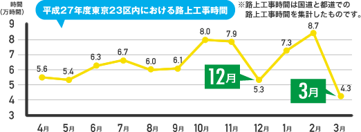平成27年度東京23区内における路上工事時間 ※路上工事時間は国道と都道での路上工事時間を集計したものです。